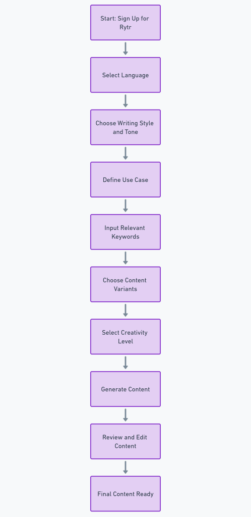 how to use rytr ai writer