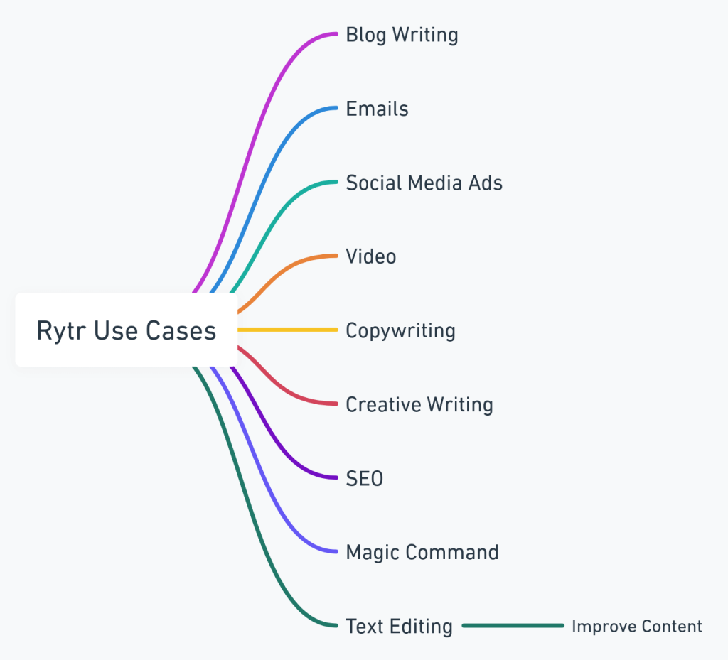 rytr use cases as AI Email Reply Generator