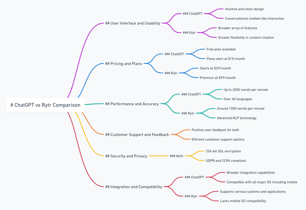 chatgpt vs rytr