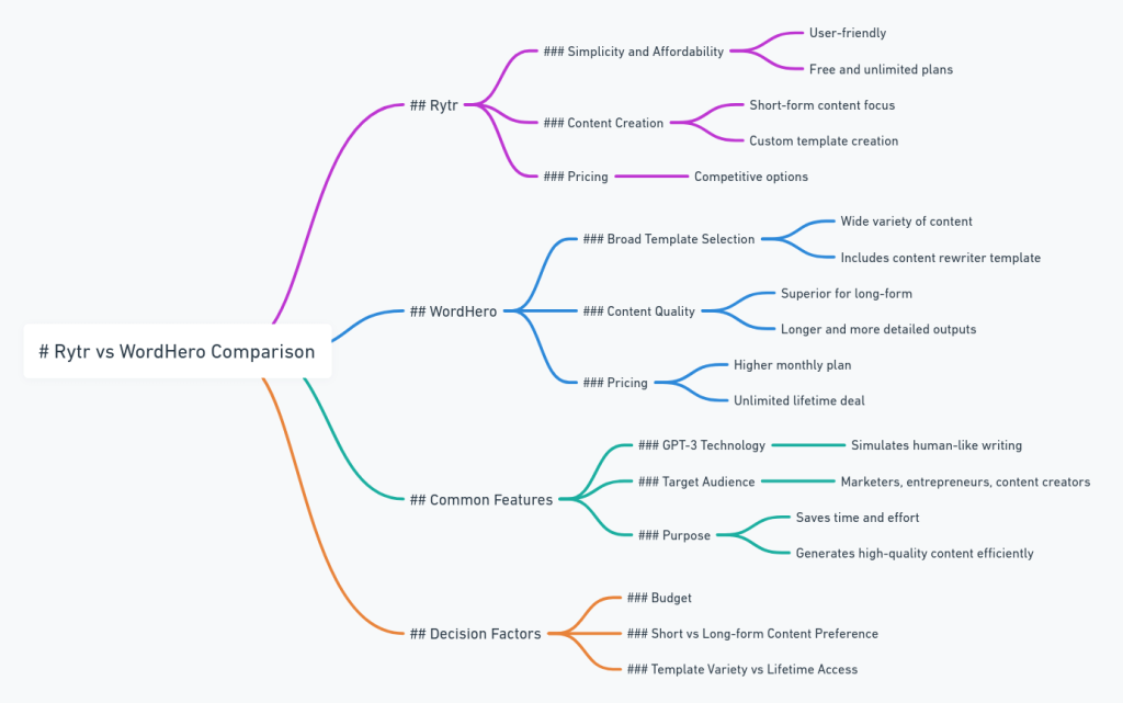 rytr vs wordhero