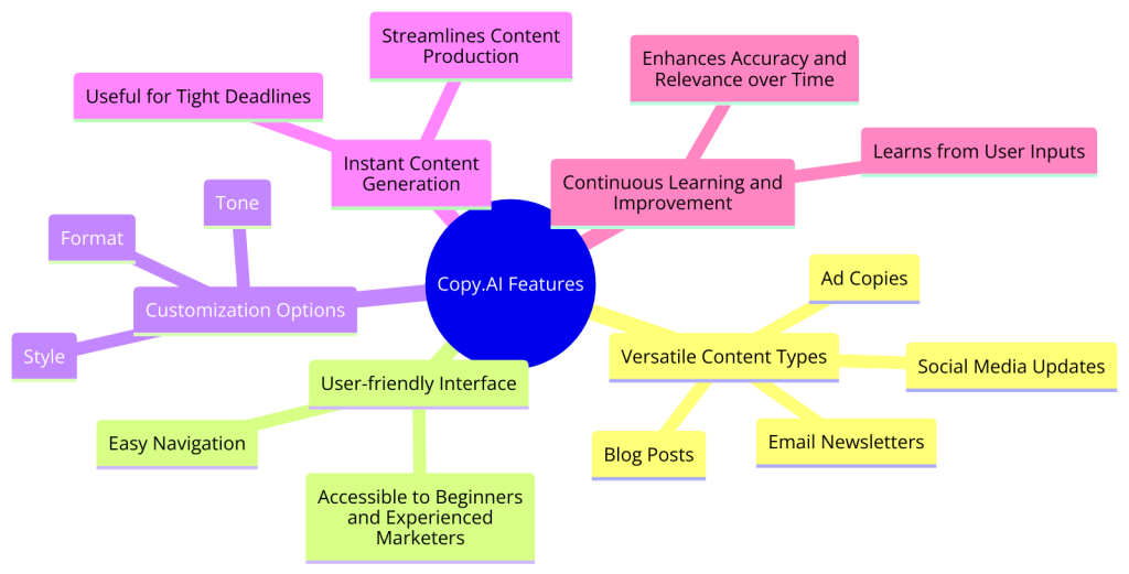 Core Features of Copy.AI as AI Email Reply Generator