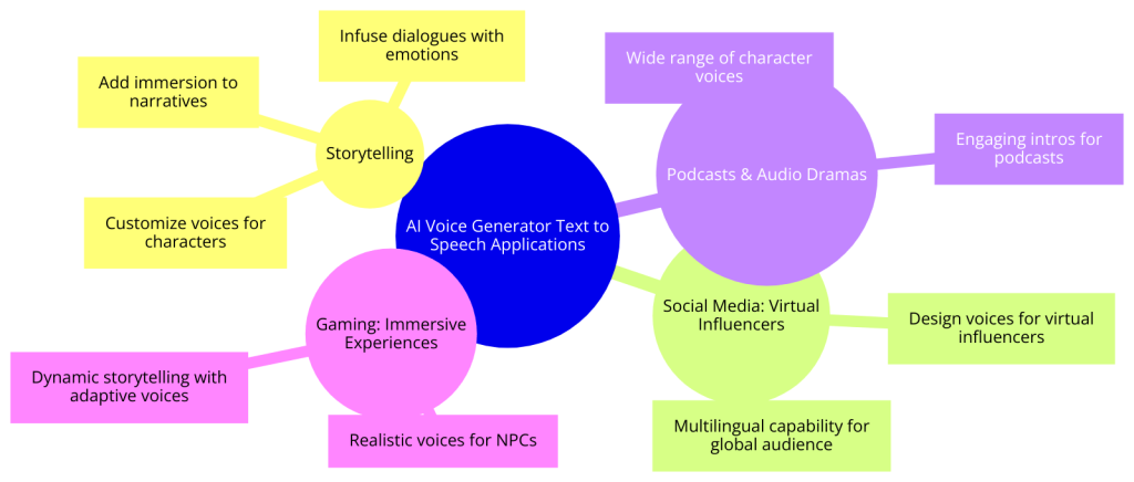 AI voice generator text to speech characters use cases