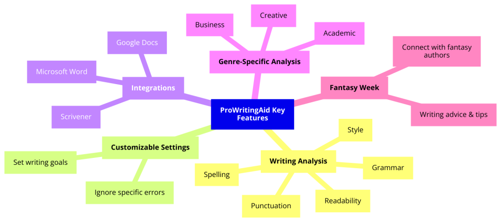 Prowritingaid Review: Key Features and Benefits