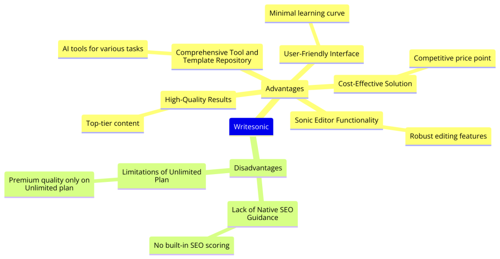 Writesonic Review: Pros and cons